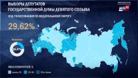 Почти 30% от имащите право на глас в Русия вече са гласували (ВИДЕО)