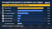 &bdquo;Маркет Линкс&ldquo;: Йотова води с 32,6%, Гюров е с 31,5% според финалния екзитпол